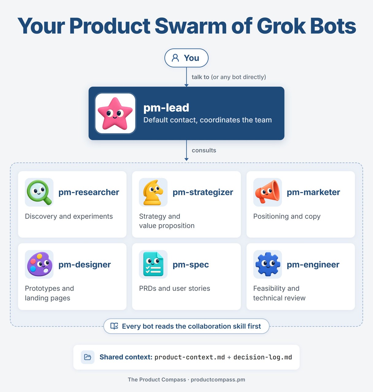 Screenshot: Managing 7 specialist bots: orchestrated through one lead bot