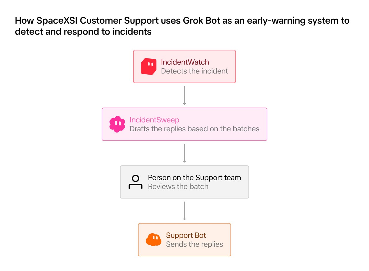 Screenshot: Support queue incidents: cleared 204 tickets in 10 minutes